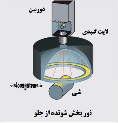 نور پردازی پخش شونده از جلو در سیستم های ویژن