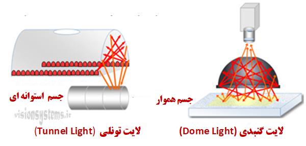  Light (light source) tunnel in vision systems