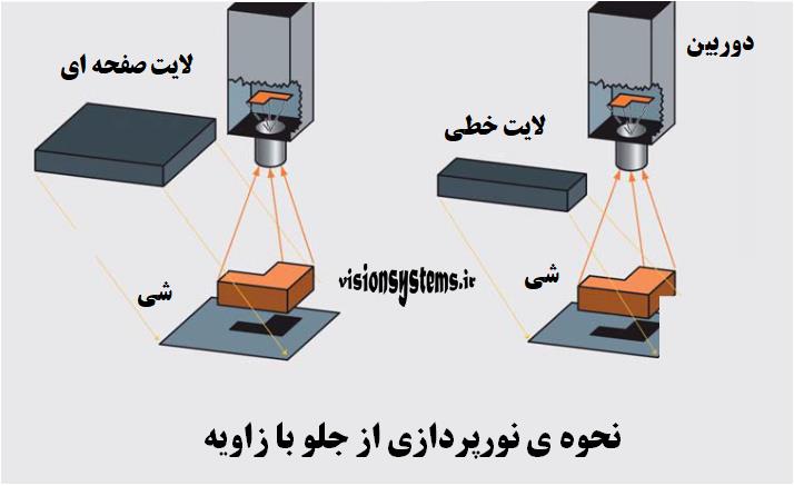 نور پردازی از جلو با زاویه در سیستم های ویژن