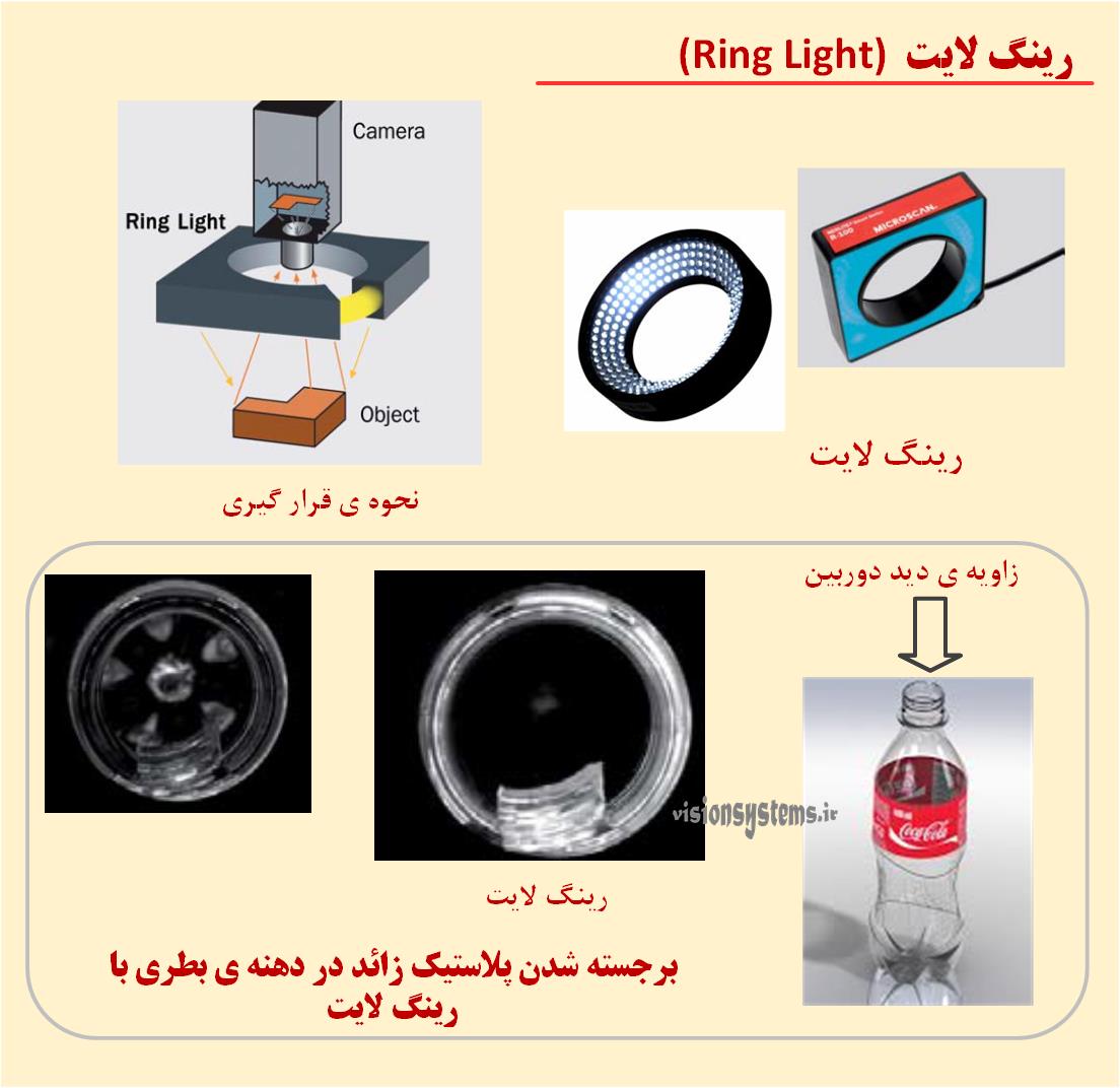 Ring Light in High Vision Systems