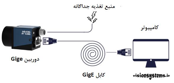 اتصال دوربین های Gige به کامپیوتر 