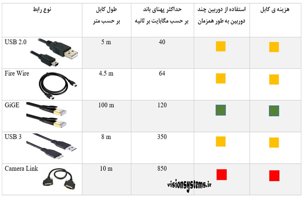 مقایسه ی رابط GiGE با سایر رابط های بینایی ماشین