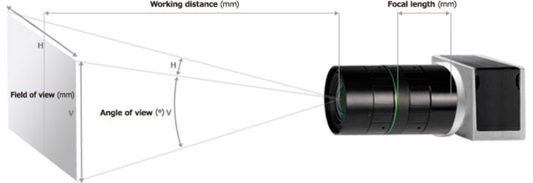 Minimum working distance of industrial lenses