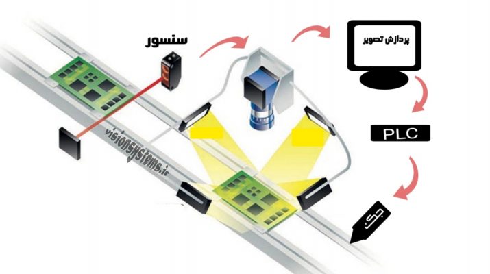  اتصال سنسور به دوربین 