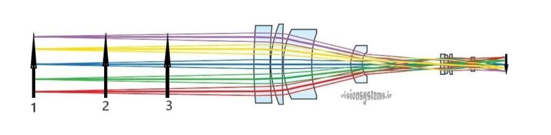 Telecentric lens range